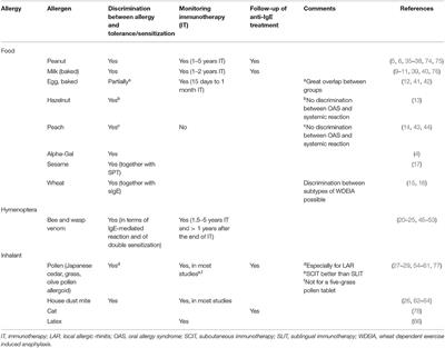 Basophil Activation as Marker of Clinically Relevant Allergy and Therapy Outcome